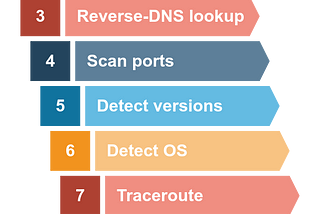 Nmap Live Host Discovery | TryHackMe | Walkthrough