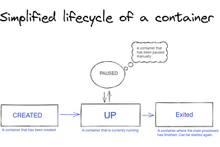 How to keep the docker container running if it stops immediately