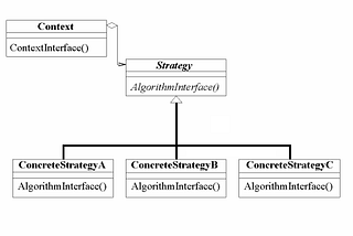 Design patterns II: Strategy pattern