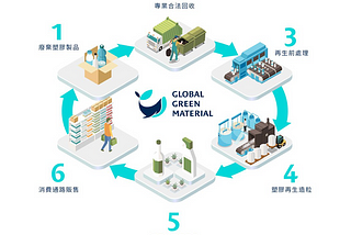 Global Green Material promotes green materials to enhance the high-value application of recycled…