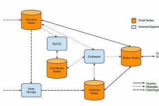 Insights from paper (part II) — Druid: A Real-time Analytical Data Store