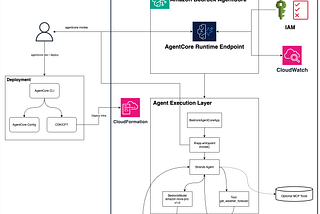 ⚙️ Building AI Agents with Strands and Amazon Bedrock AgentCore (Part 1) 🛠️