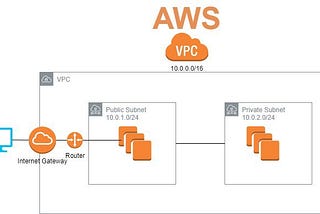 Launching a VPC network with Public and Private subnets for deploying WordPress with Database on…