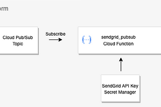 Using Secret Manager and Cloud Functions to send mail with SendGrid