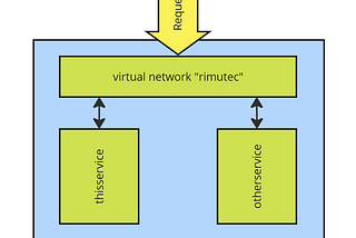 Docker Virtual Networking