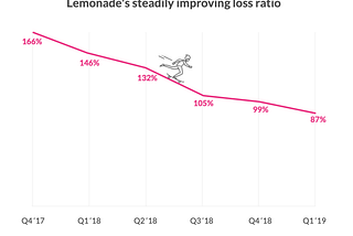 Lemonade’s IPO: Story of Survival and Success