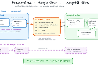 Passwordless Between Google Cloud and MongoDB Atlas