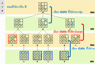 พื้นฐาน AI 🤖: EP 4 Game Tree Search