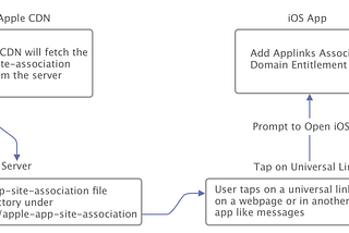 Apple Universal Link setup in iOS