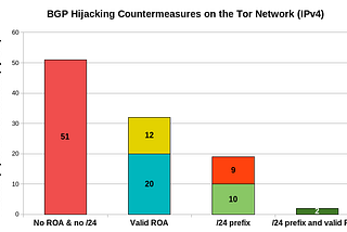 How vulnerable is the Tor Network to BGP Hijacking Attacks?