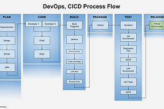 Streamlining Software Delivery: Understanding the DevOps CICD Process Flow