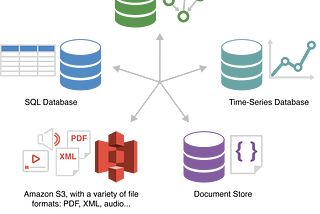 Different types of data (graph, SQL, time-series, various file formats) interconnected across different database types.