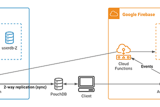 Offline-first web-app using PouchDB, Cloudant and Firebase