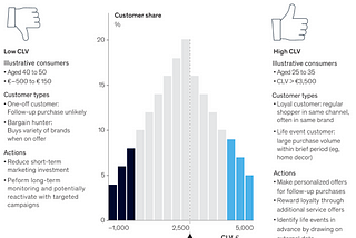 Approach to Evaluate Customer Lifetime Value (CLV)