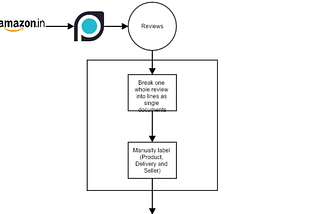 Classification of product reviews in e-commerce website and proposing a balanced rating system