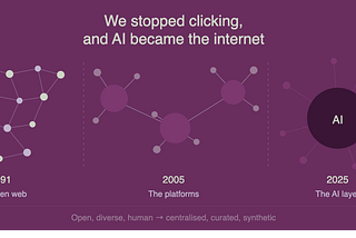Three zones trace the internet’s transformation: a dense web of equally connected nodes in 1991, three dominant platform clusters by 2005, and a single large AI node in 2025 to which every remaining node connects. Open, diverse, human — centralised, curated, synthetic.