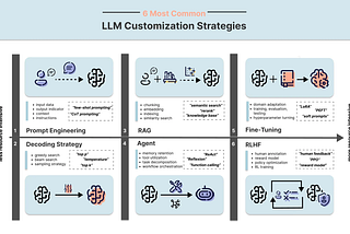 6 Common LLM Customization Strategies Briefly Explained