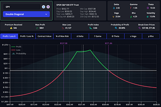 Double Diagonal Spread options trading strategy payoff graph in the InsiderFinance Options Profit Calculator
