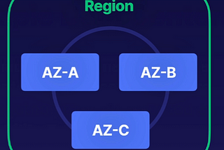 AWS Solution Architect Associate — Part 1