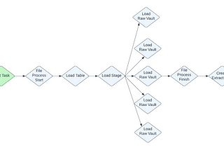 Value Passing in Snowflake Tasks