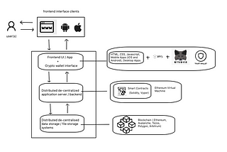 A typical Web3 application elements (Illustration image by the author)