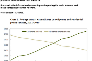 The graph shows average annual expenditures on cell phone and residential phone services between…