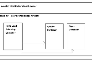 Load Balance Containers Using Nginx