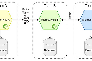 Using Mock Servers in Microservice Development — Oversimplified