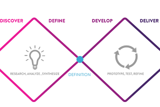 Double Diamond diagram showing the phases Discover, Define, Develop and Deliver.