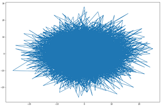 The Simplest Stochastic Process — A Random Walk