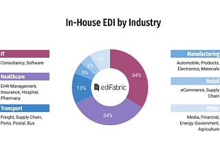 In-hyouse EDI by industry