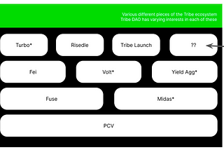 Idea: Build an index fund using Rari Capital’s Yield Aggregator Codebase