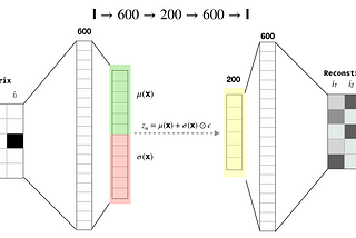 RecoTour III: Variational Autoencoders for Collaborative Filtering with Mxnet and Pytorch