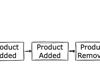 An Introduction to Event Sourcing