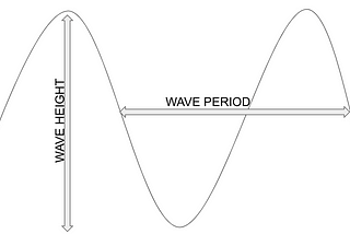 Wave Height Prediction Using ARIMA, Prophet, and XGBoost