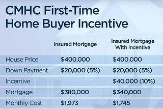 First Time Buyers to get 10% off?!