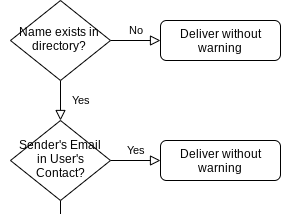 Flowchart — Display Name Spoofing Protection in Gmail