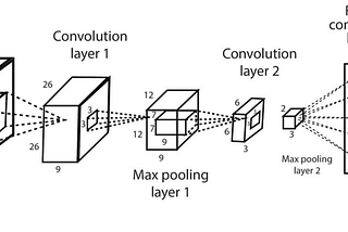 In-Depth Review of Convolutional Neural Networks (CNN’s)