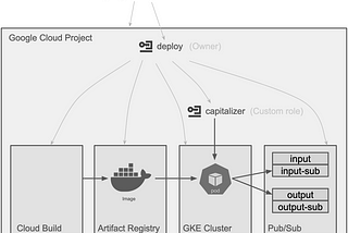 Making GitHub workflows to deploy to GKE with Terraform and Workload Identity Federation