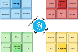 A visual summary of Fantom and its ecosystem