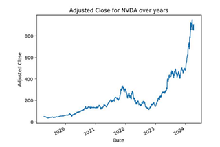 Comparative Analysis of Time Series Forecasting Techniques in Major Tech
