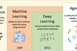 AI/ML, LLM/LCM, Gen-AI, Agentic AI: The Path Forward —  Part 1