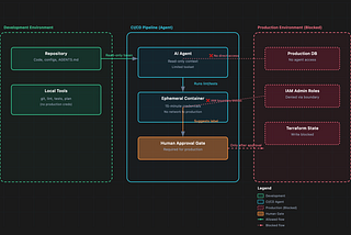 AI Agents in CI/CD: Give Them Context, Not Production Authority