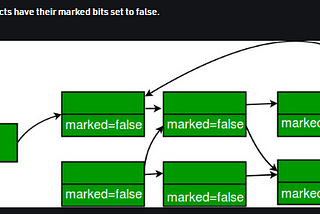 Garbage Collection Algorithms in Java