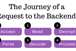 The Journey of a Request to the Backend