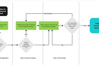 On Overcoming Analysis Paralysis