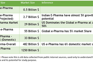 E-Pharmacies and their competitive strategies in India