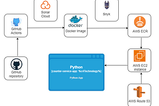 DevOps Example Project for your Resume. CI/CD for the Python service using GitHub Actions and AWS.