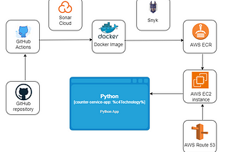 DevOps Example Project for your Resume.