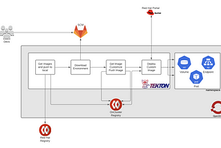 Ansible Tower and its ‘venv’ Lifecycle on OpenShift